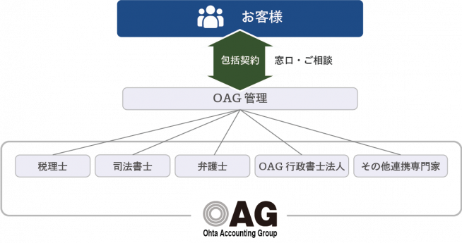 OAG_group_relation